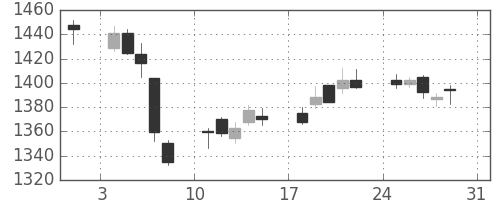 キリンＨＤの日足チャート(2014年8月)