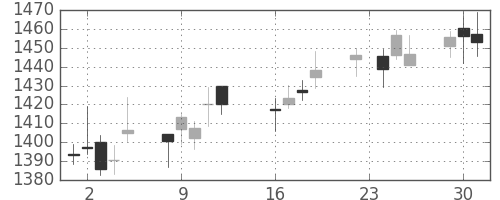 キリンＨＤの日足チャート(2014年9月)