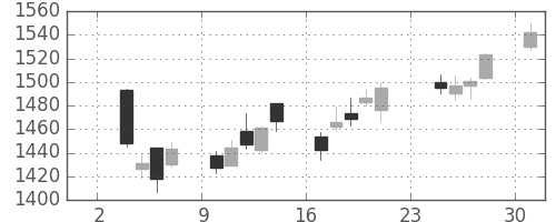 キリンＨＤの日足チャート(2014年11月)