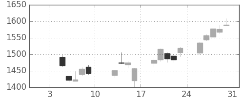 キリンＨＤの日足チャート(2015年1月)