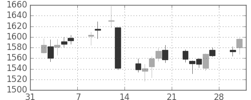 キリンＨＤの日足チャート(2015年2月)