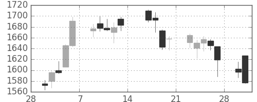 キリンＨＤの日足チャート(2015年3月)
