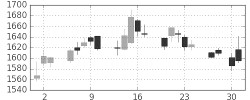 キリンＨＤの日足チャート(2015年4月)