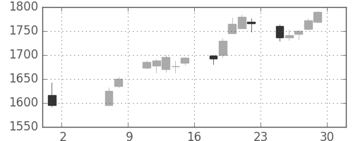 キリンＨＤの日足チャート(2015年5月)