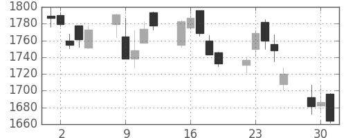 キリンＨＤの日足チャート(2015年6月)