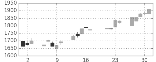 キリンＨＤの日足チャート(2015年7月)