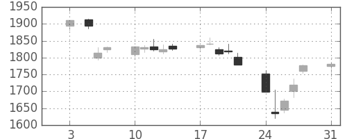 キリンＨＤの日足チャート(2015年8月)