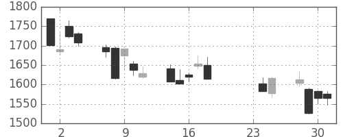 キリンＨＤの日足チャート(2015年9月)