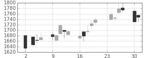 キリンＨＤの日足チャート(2015年11月)