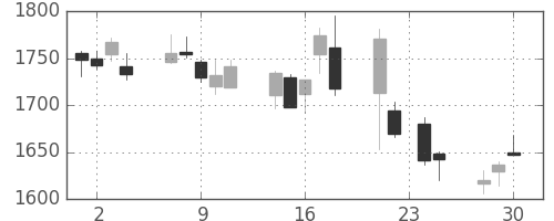 キリンＨＤの日足チャート(2015年12月)