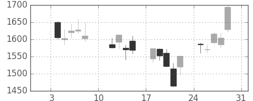 キリンＨＤの日足チャート(2016年1月)