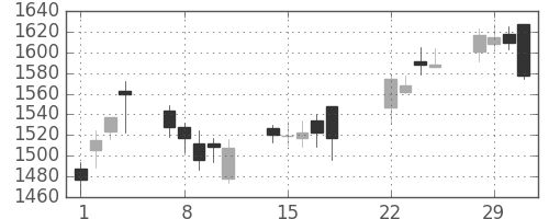 キリンＨＤの日足チャート(2016年3月)