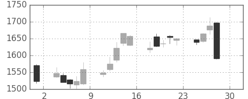 キリンＨＤの日足チャート(2016年4月)
