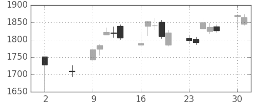 キリンＨＤの日足チャート(2016年5月)