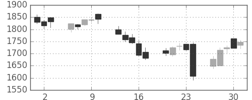 キリンＨＤの日足チャート(2016年6月)