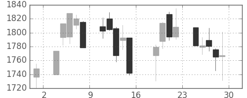 キリンＨＤの日足チャート(2016年7月)