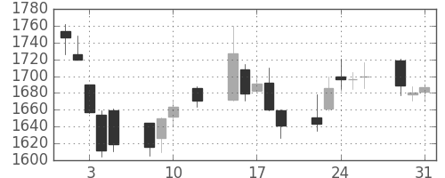 キリンＨＤの日足チャート(2016年8月)