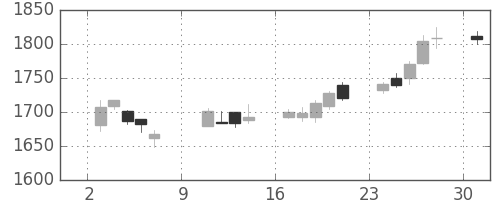 キリンＨＤの日足チャート(2016年10月)