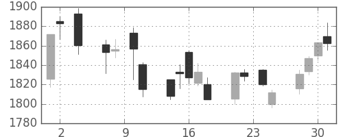 キリンＨＤの日足チャート(2016年11月)