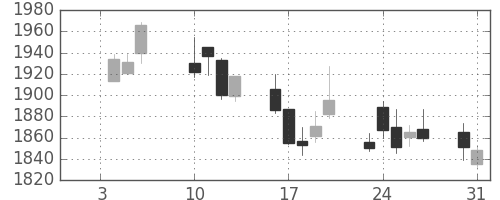 キリンＨＤの日足チャート(2017年1月)