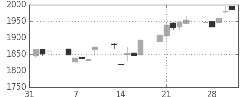キリンＨＤの日足チャート(2017年2月)