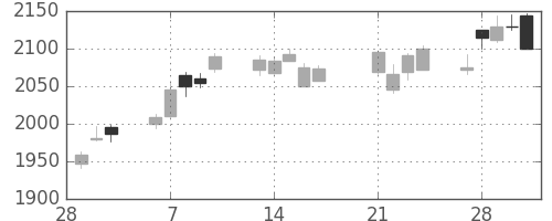 キリンＨＤの日足チャート(2017年3月)
