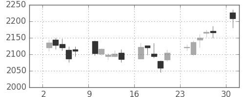 キリンＨＤの日足チャート(2017年4月)