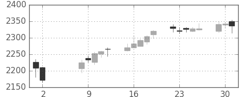 キリンＨＤの日足チャート(2017年5月)