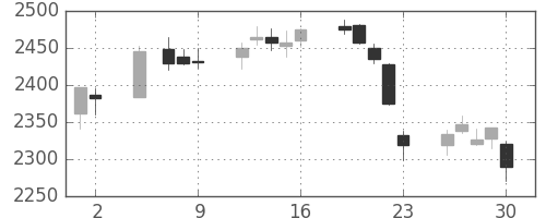 キリンＨＤの日足チャート(2017年6月)
