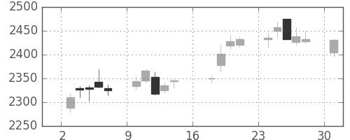 キリンＨＤの日足チャート(2017年7月)