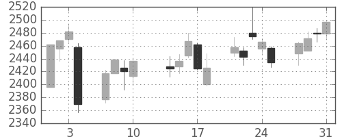 キリンＨＤの日足チャート(2017年8月)