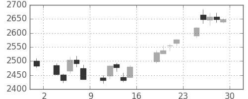 キリンＨＤの日足チャート(2017年9月)