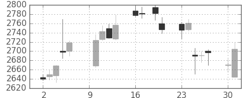 キリンＨＤの日足チャート(2017年10月)