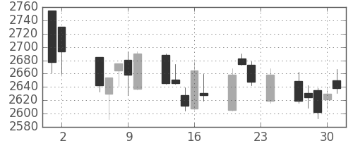 キリンＨＤの日足チャート(2017年11月)
