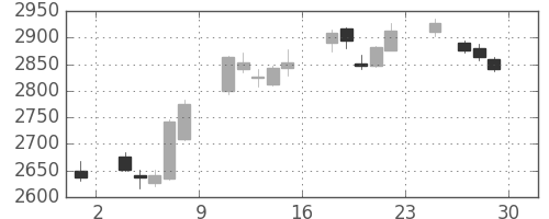 キリンＨＤの日足チャート(2017年12月)