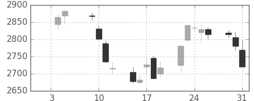キリンＨＤの日足チャート(2018年1月)