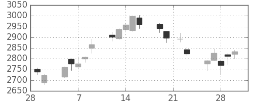 キリンＨＤの日足チャート(2018年3月)