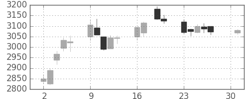 キリンＨＤの日足チャート(2018年4月)