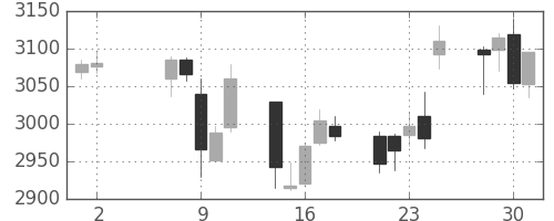 キリンＨＤの日足チャート(2018年5月)