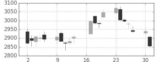 キリンＨＤの日足チャート(2018年7月)