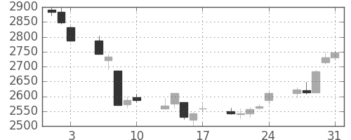 キリンＨＤの日足チャート(2018年8月)