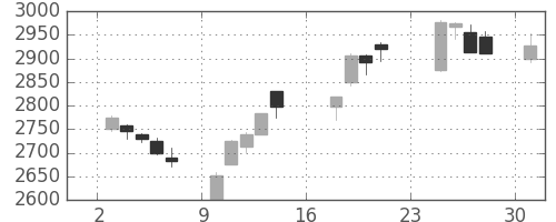 キリンＨＤの日足チャート(2018年9月)