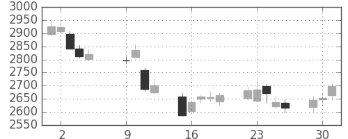 キリンＨＤの日足チャート(2018年10月)