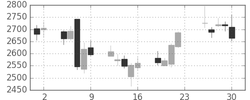 キリンＨＤの日足チャート(2018年11月)