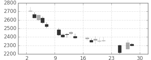 キリンＨＤの日足チャート(2018年12月)