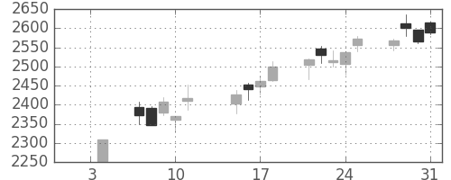 キリンＨＤの日足チャート(2019年1月)