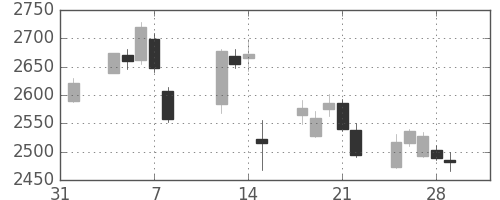 キリンＨＤの日足チャート(2019年2月)