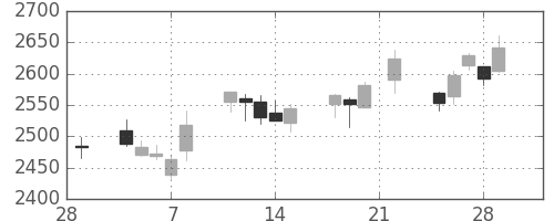 キリンＨＤの日足チャート(2019年3月)