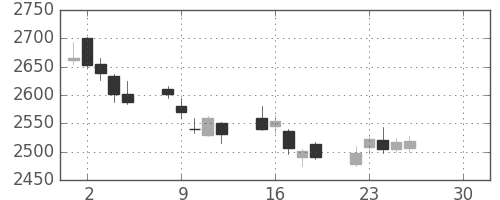キリンＨＤの日足チャート(2019年4月)