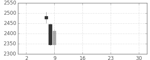 キリンＨＤの日足チャート(2019年5月)